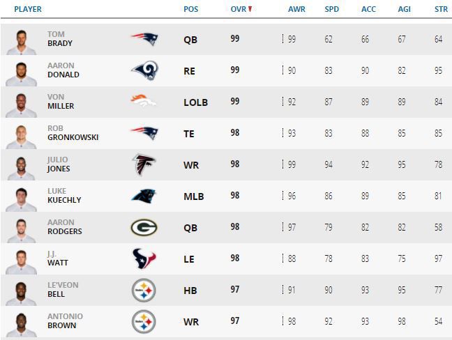 Madden 2018 top rated players